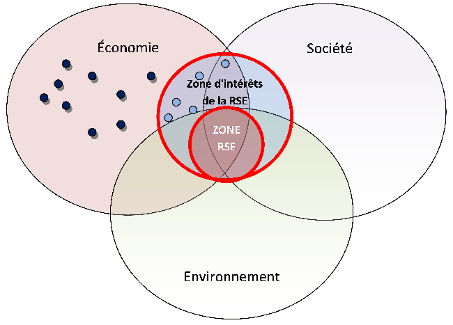 Diadramme 1. La RSE et les PME